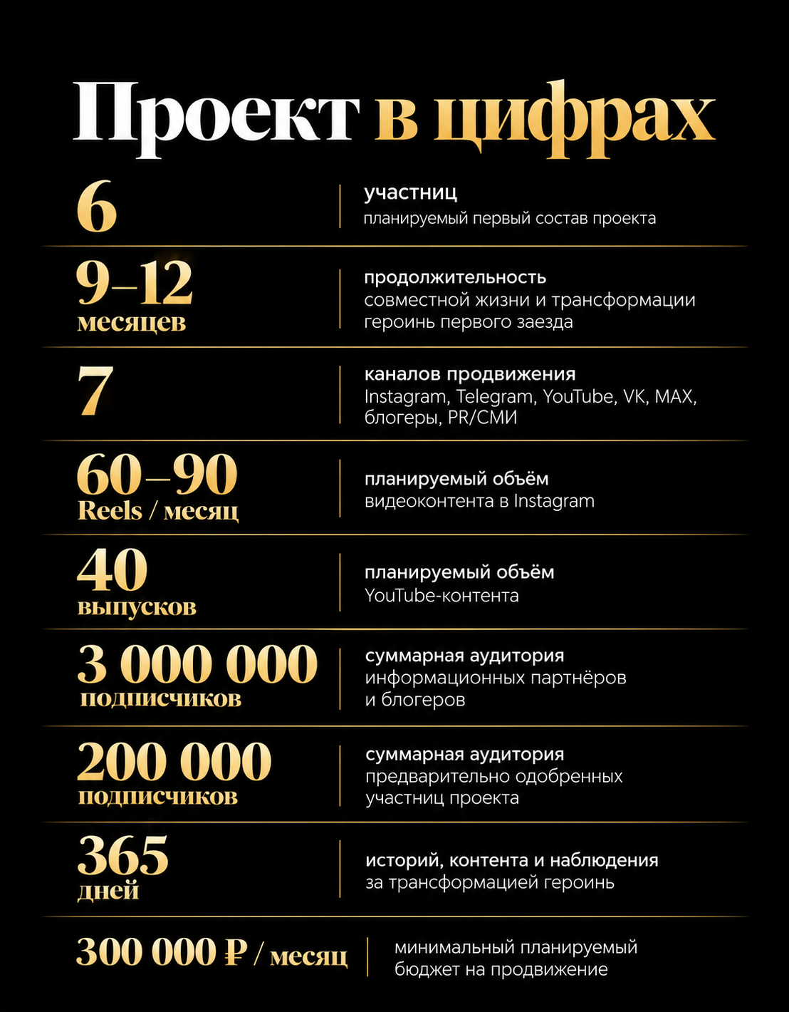 Проект в цифрах